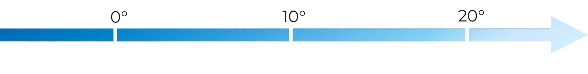 Pfeil-Grafik von 0° bis 20°